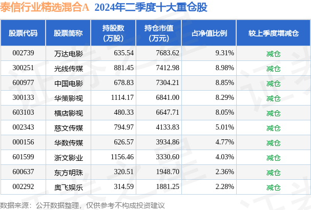 8月30日慈文传媒涨639%泰信行业精选混合A基金重仓该股